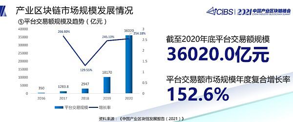 潘海洪:全国产业区块链发展状况与趋势报告