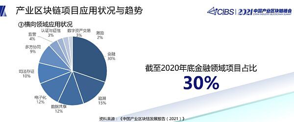 潘海洪:全国产业区块链发展状况与趋势报告