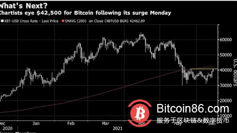 分析师:比特币有望升回5万美元?