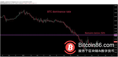 比特币能否站稳4万美金?这些指标很关键