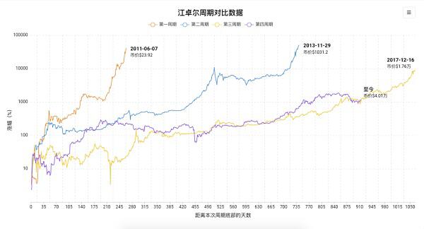 比特币行至新岔路口