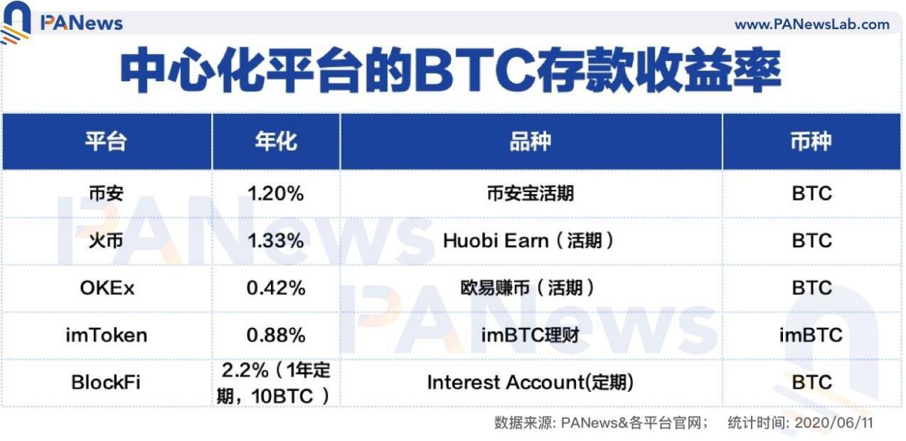 BTC存款收益率对比 如何获得更高收益?