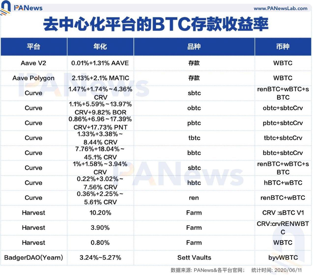 BTC存款收益率对比 如何获得更高收益?