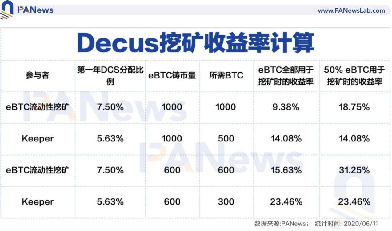 BTC存款收益率对比 如何获得更高收益?