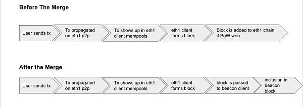对 Eth2 里 MEV 的初步探索 (上)