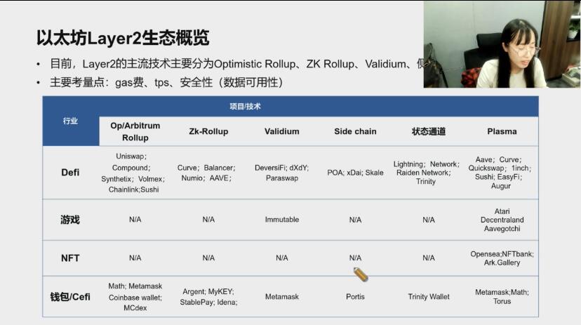 行走笔记:投资人眼中Layer 2生态 (上)