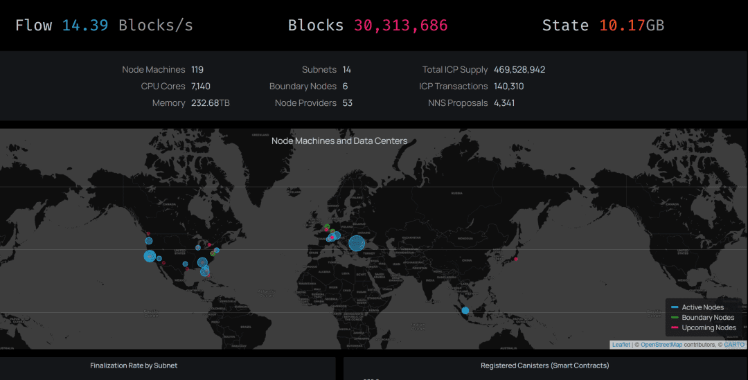 远古项目 Dfinity 近7天跌幅29%居首 与以太坊、Filecoin 经济模型对比