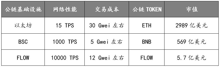 BSC上NFT生态发展现状、挑战与想象空间