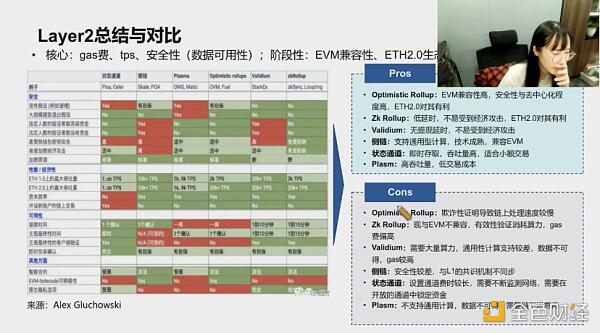 行走笔记:投资人眼中Layer 2生态 (下)