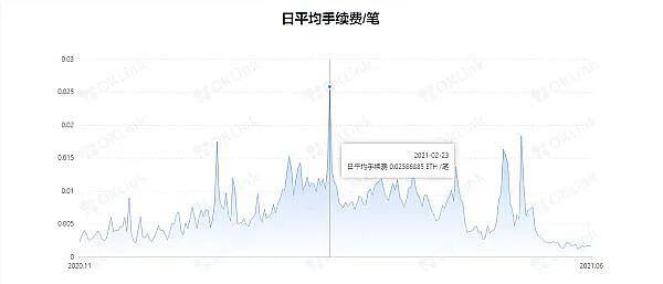 即将到来的以太坊伦敦升级给我们带来的影响