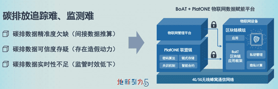 低碳数字城市和区块链:城市-社区-家庭