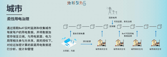 低碳数字城市和区块链:城市-社区-家庭