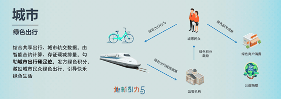 低碳数字城市和区块链:城市-社区-家庭