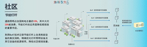 低碳数字城市和区块链:城市-社区-家庭