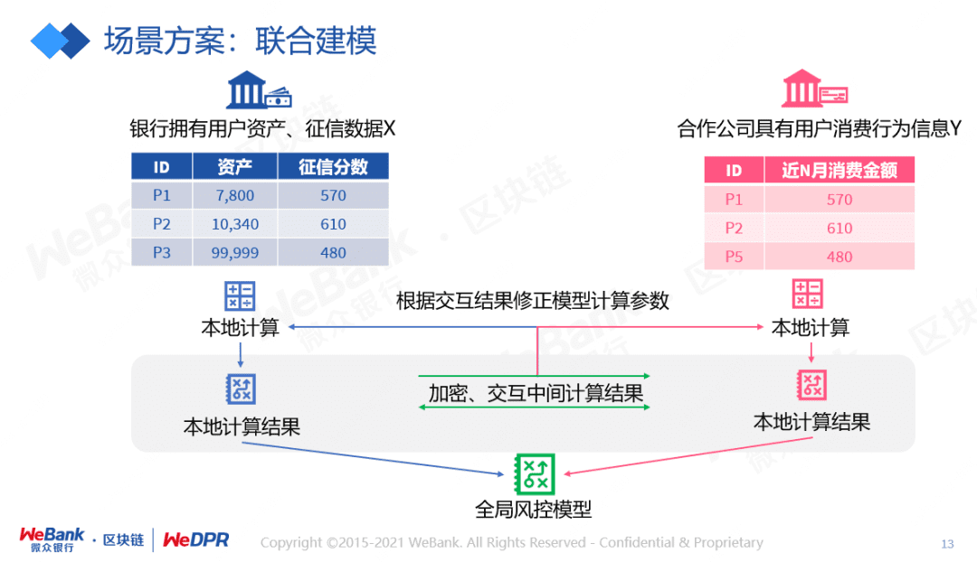 微众银行区块链李辉忠:多方大数据隐私计算平台为数据隐私加“安全锁”