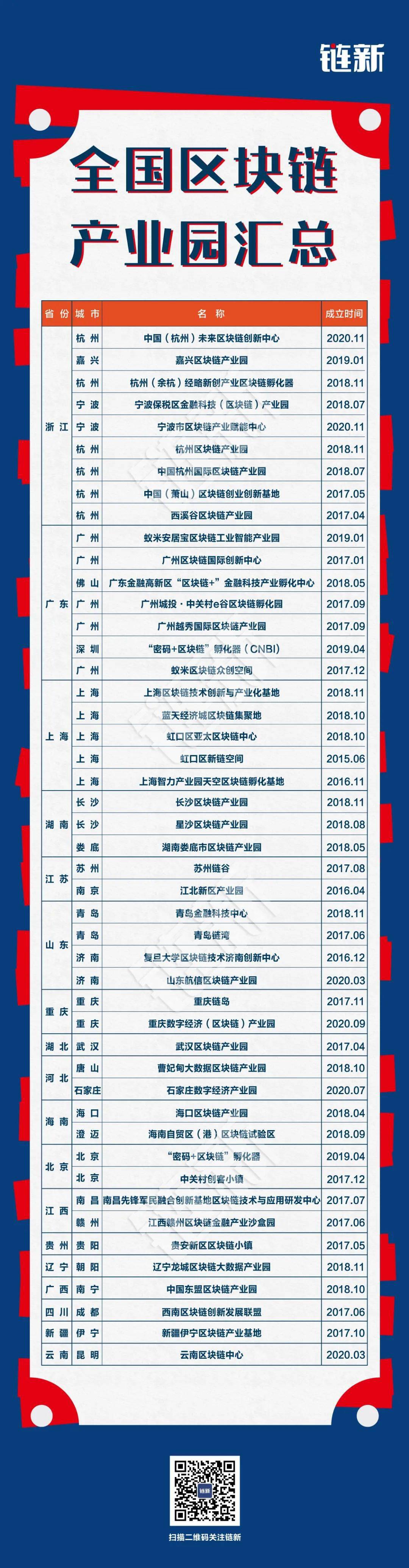 打造区块链产业发展集聚区 47家产业园抢跑