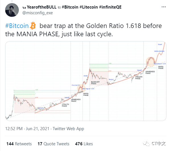 分析师逆向思考:三个原因仍然看涨比特币