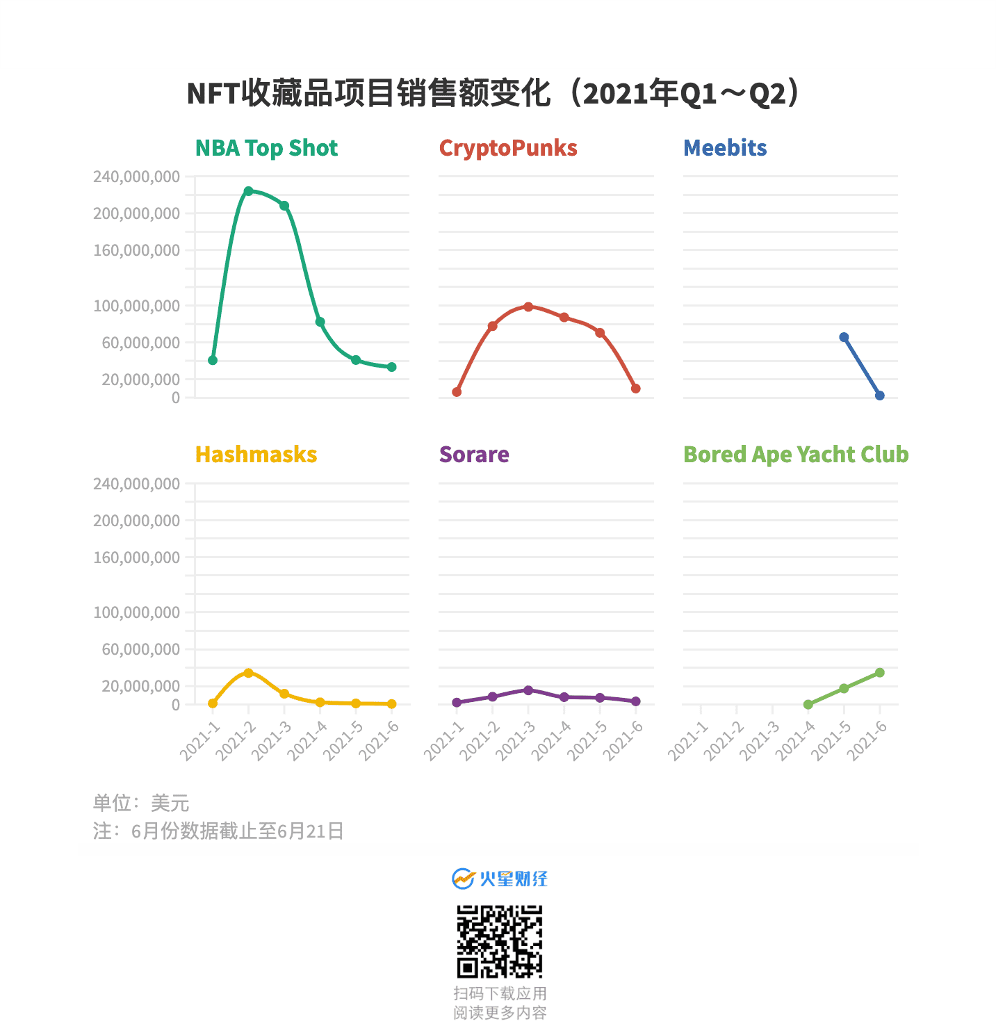 11张图读懂NFT市场在2021上半年发生了哪些变化
