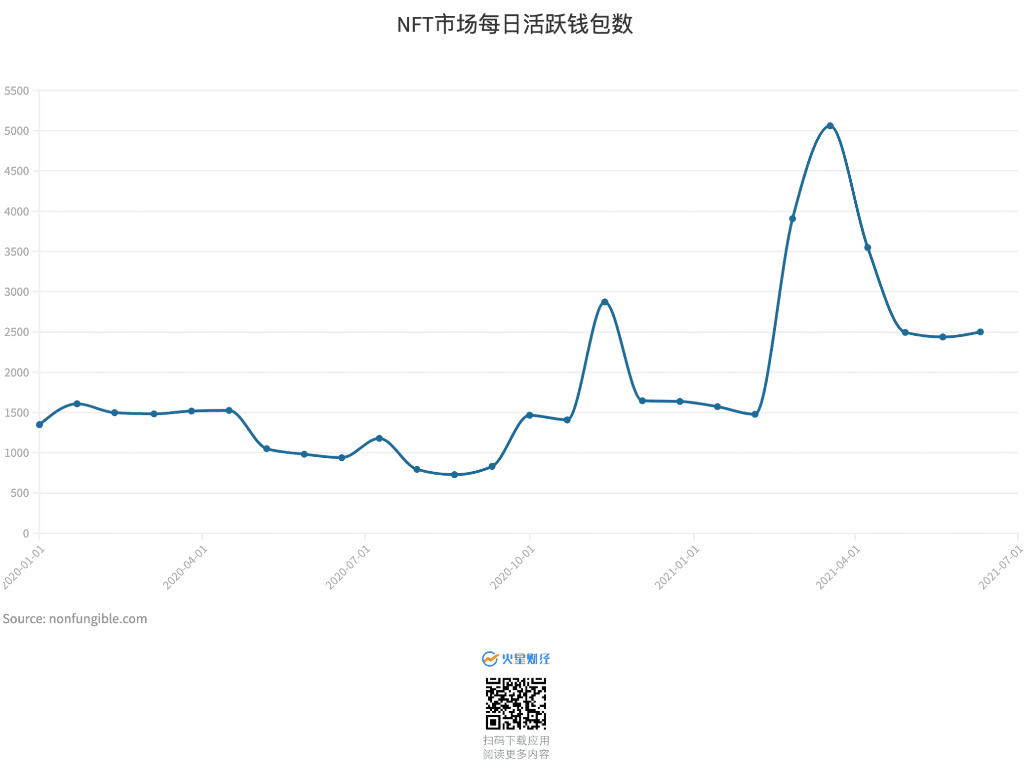 11张图读懂NFT市场在2021上半年发生了哪些变化