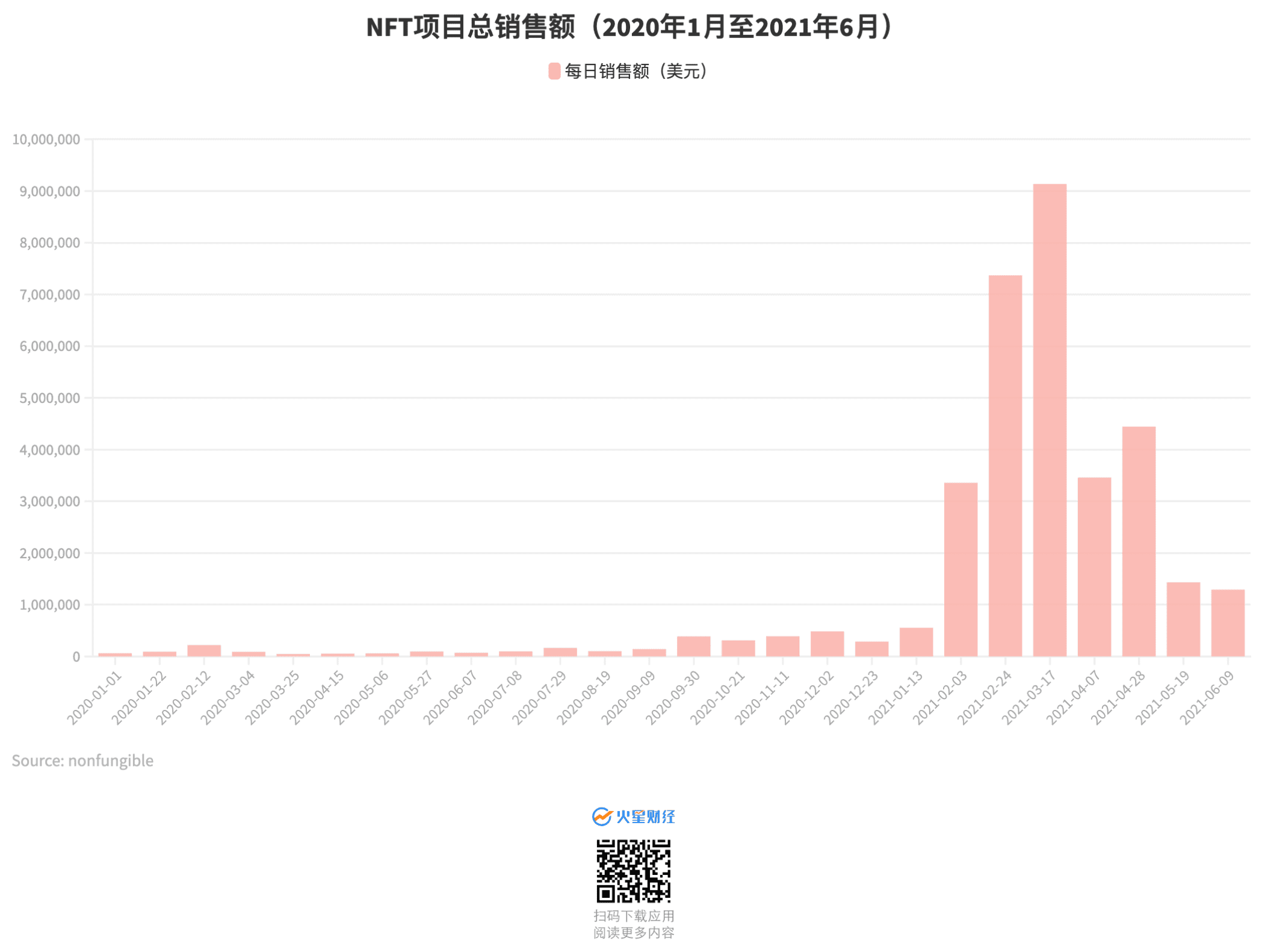 11张图读懂NFT市场在2021上半年发生了哪些变化