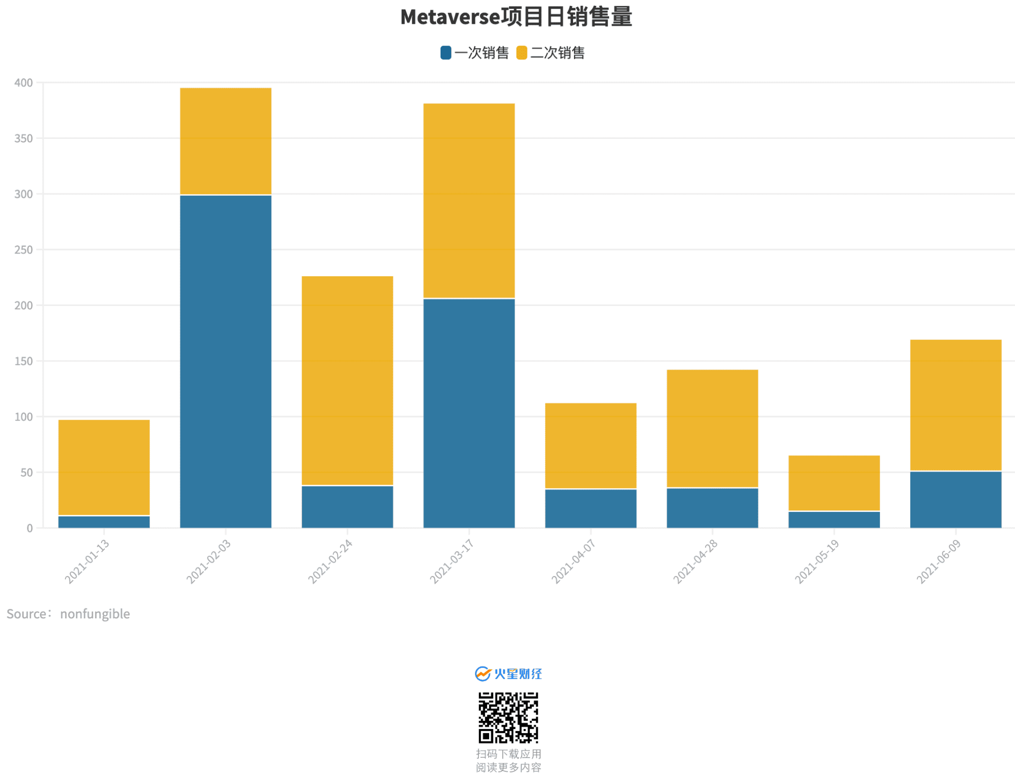 11张图读懂NFT市场在2021上半年发生了哪些变化