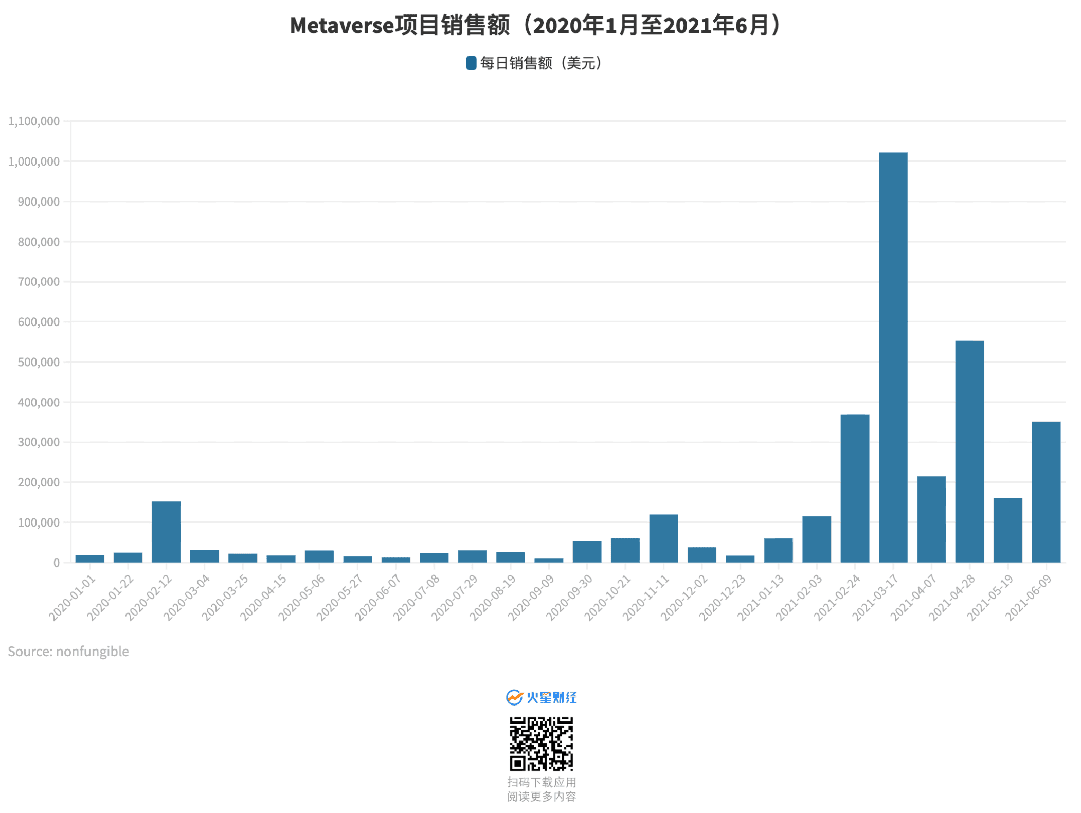 11张图读懂NFT市场在2021上半年发生了哪些变化