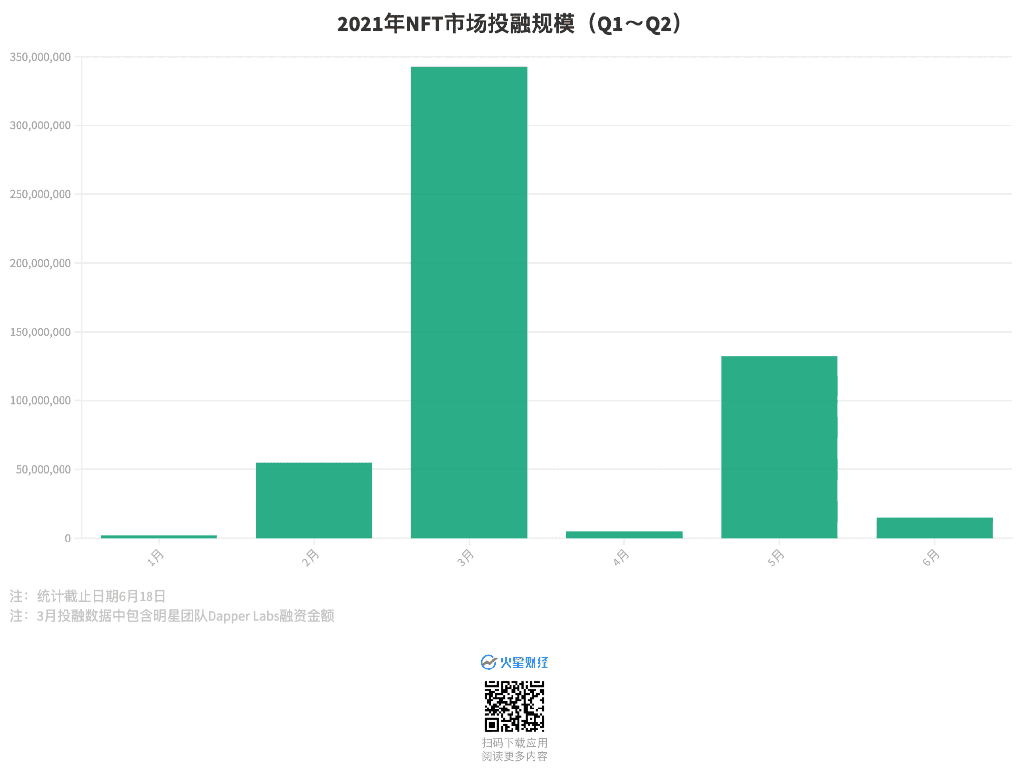 11张图读懂NFT市场在2021上半年发生了哪些变化