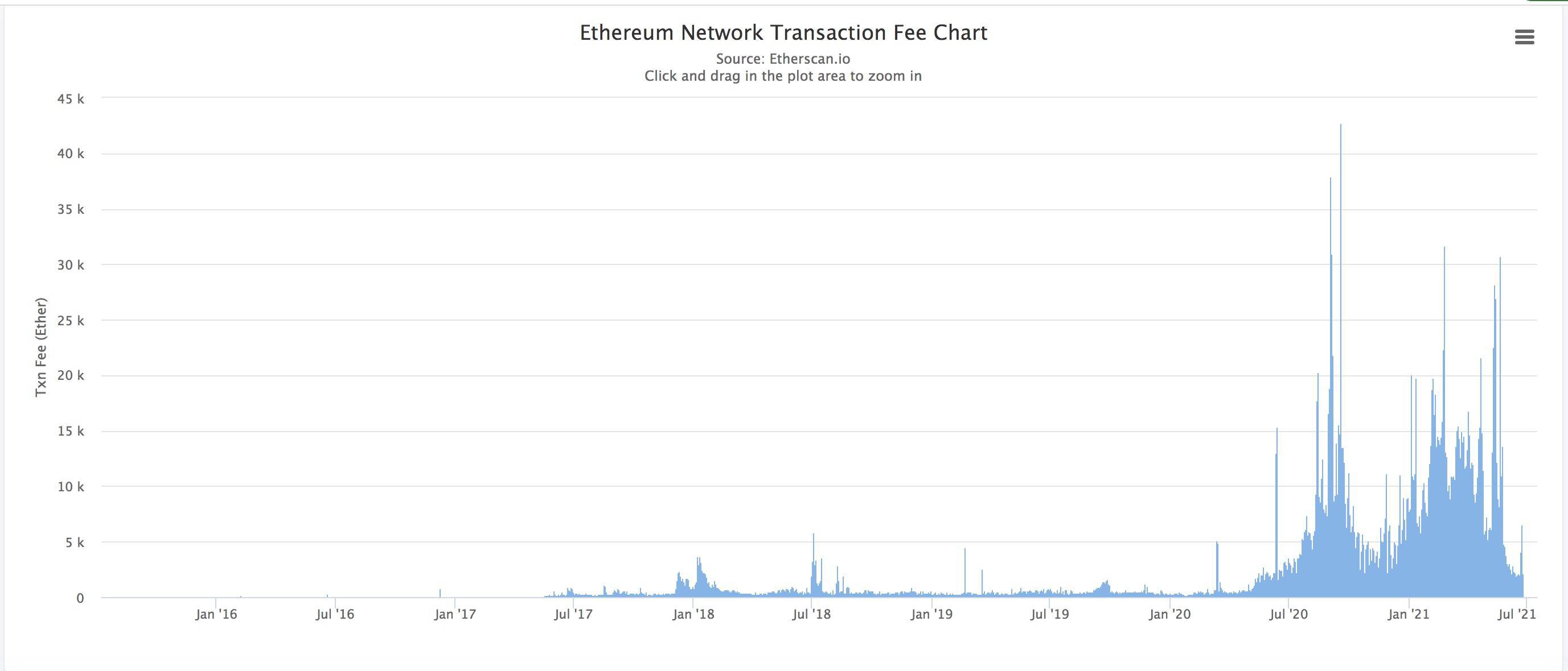 日销毁8万ETH,EIP 1559真的那么神奇吗?