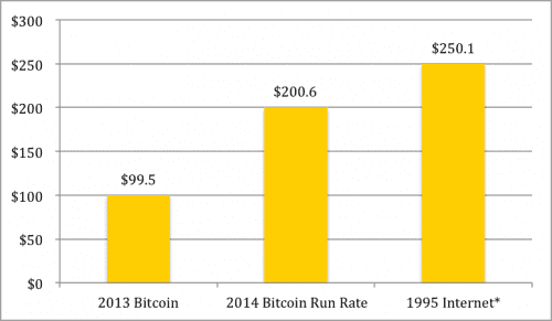 2014年第一季度比特币现状报告:风险投资增长迅猛