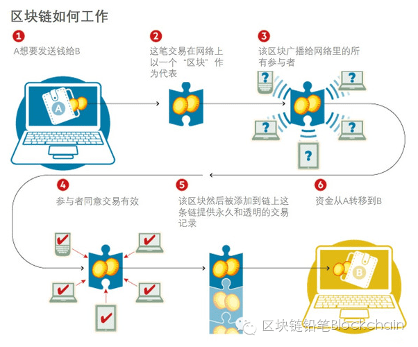 最新安永区块链报告 :保险业与区块链结合影响之大