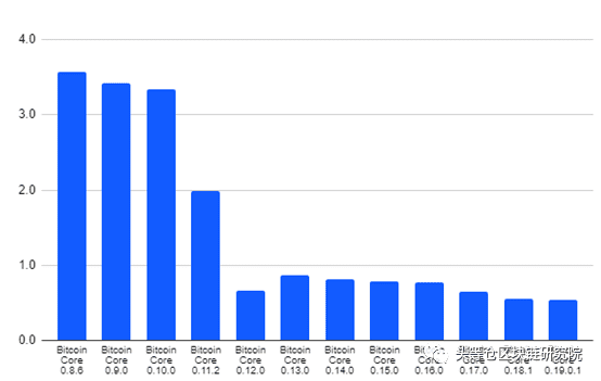Bitmex研究报告:比特币软件版本7年变迁,最大的变化在哪儿?