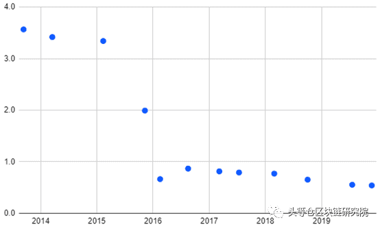 Bitmex研究报告:比特币软件版本7年变迁,最大的变化在哪儿?