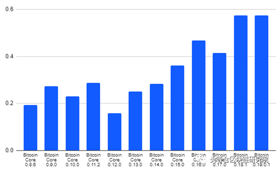 Bitmex研究报告:比特币软件版本7年变迁,最大的变化在哪儿?