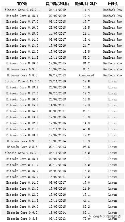 Bitmex研究报告:比特币软件版本7年变迁,最大的变化在哪儿?