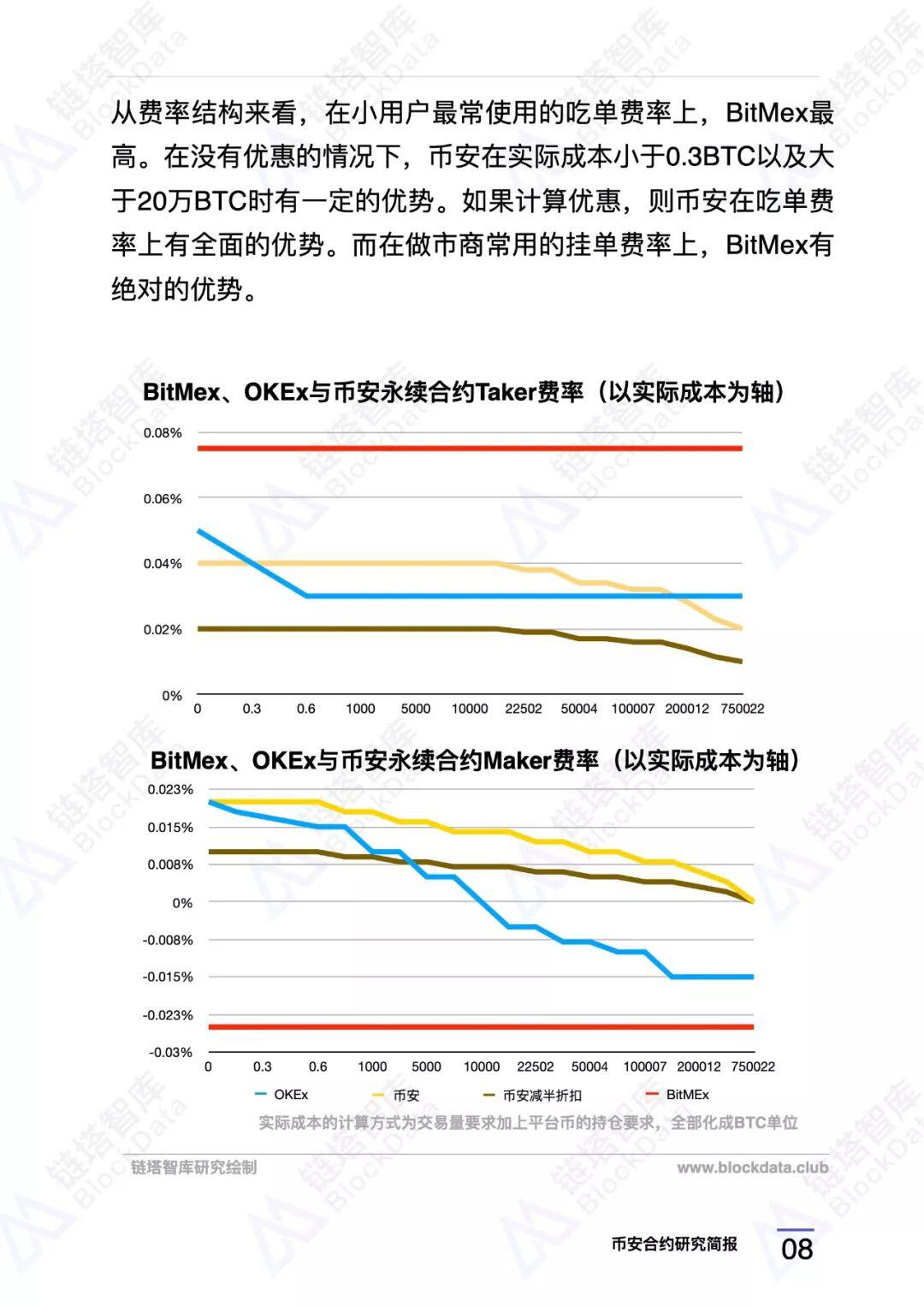 币安合约研究报告 |链塔智库