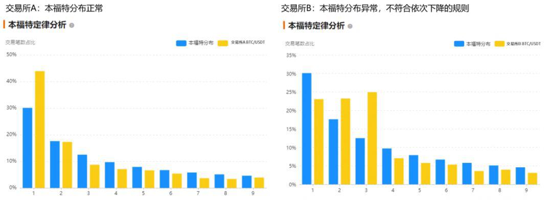 QKL123研报:怎样动态检验交易所的真实成交状况