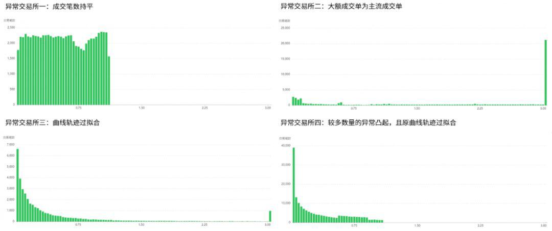 QKL123研报:怎样动态检验交易所的真实成交状况