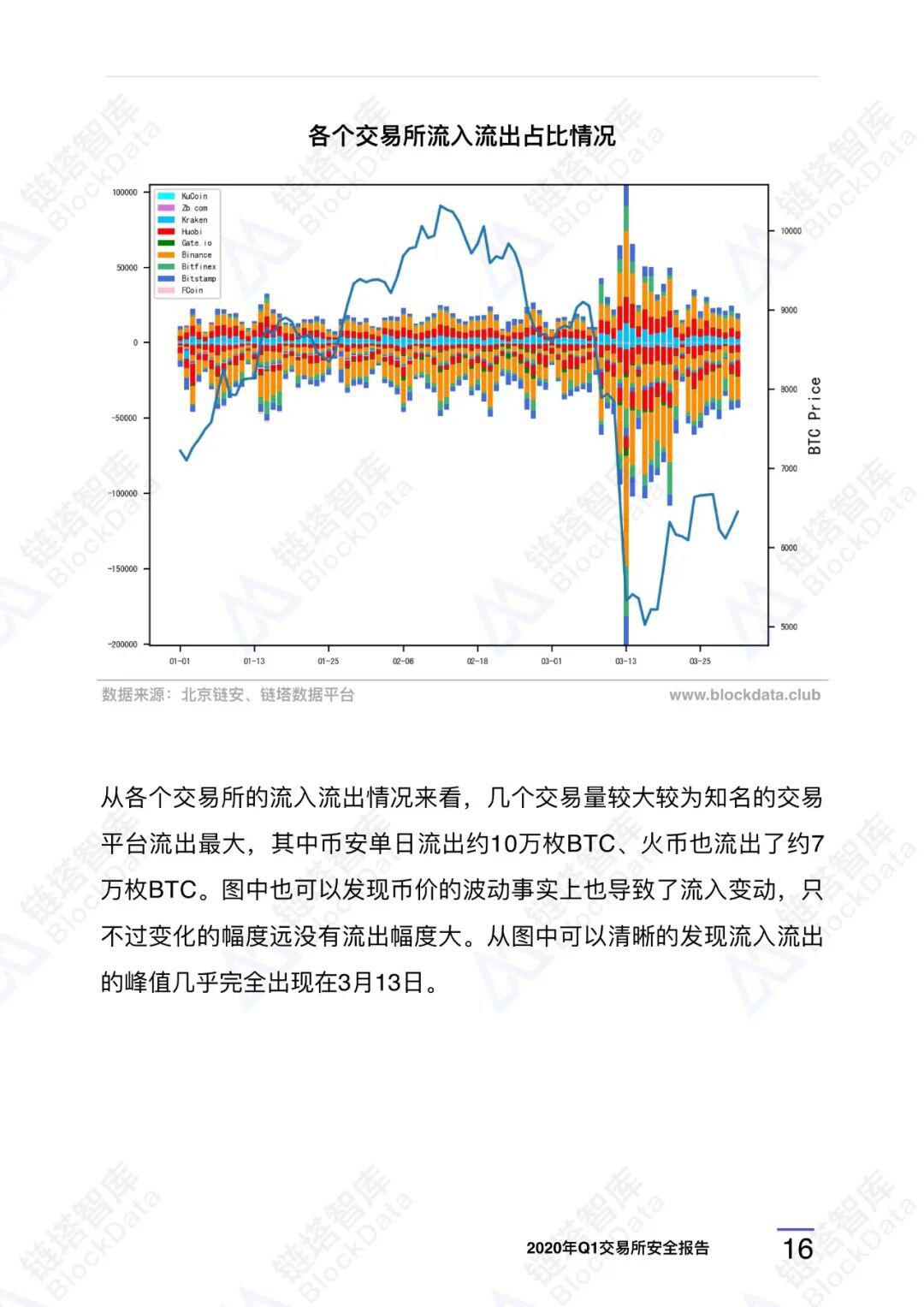 2020年Q1交易所安全报告