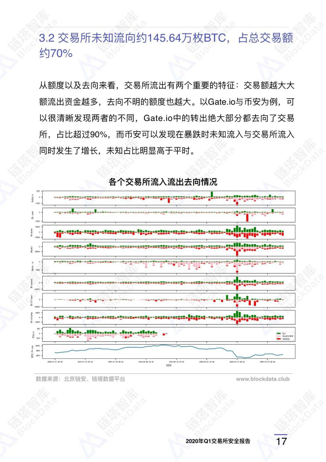 2020年Q1交易所安全报告