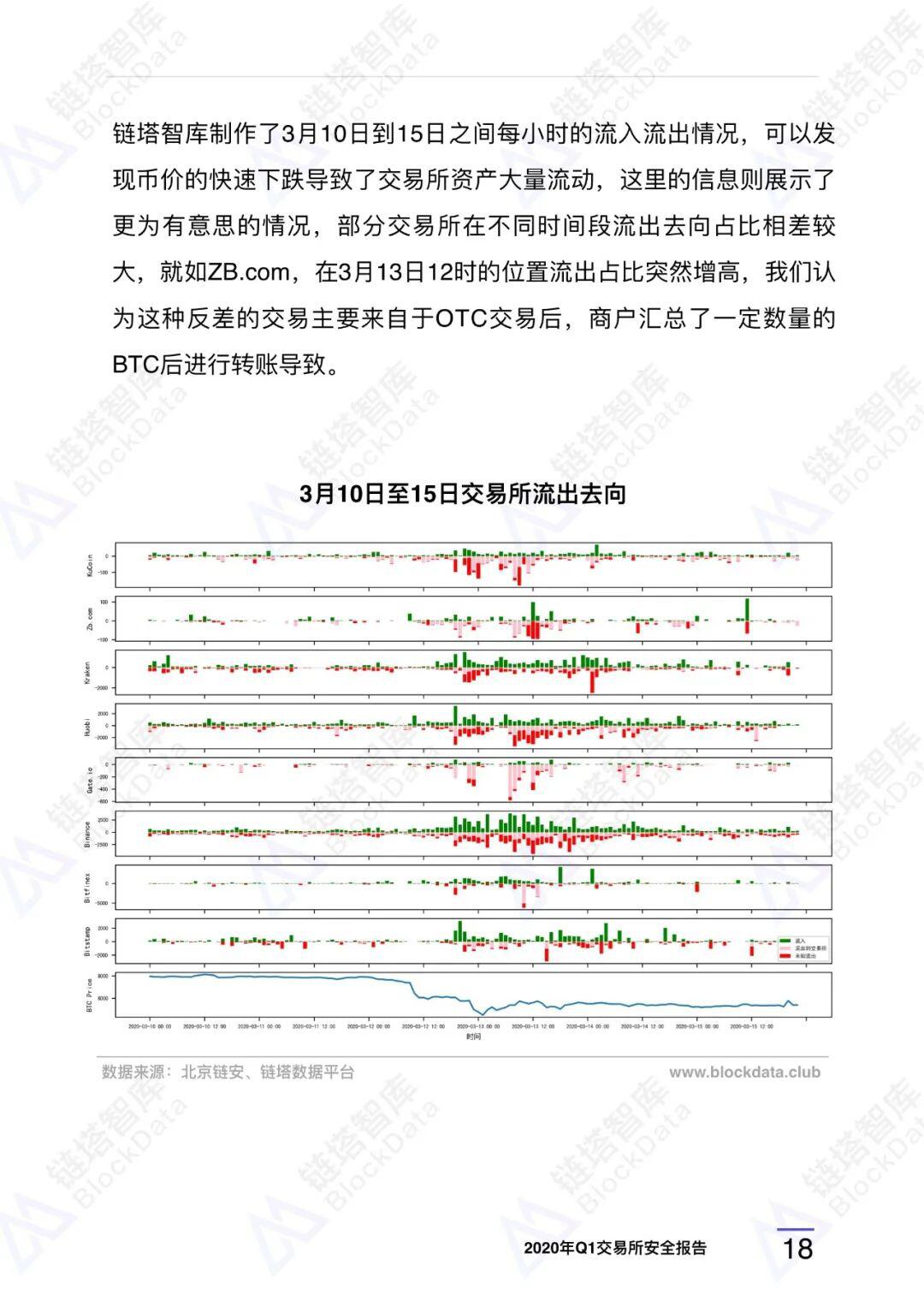 2020年Q1交易所安全报告