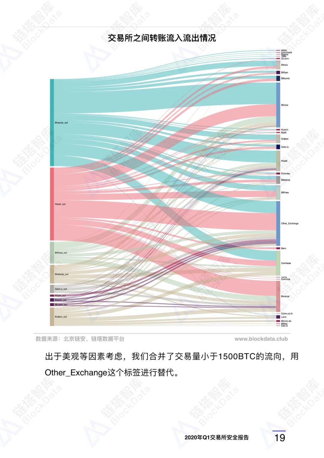 2020年Q1交易所安全报告