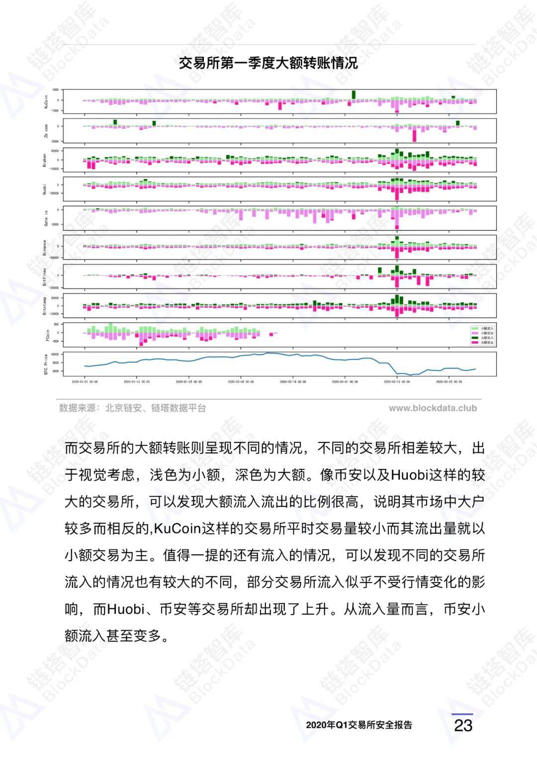 2020年Q1交易所安全报告