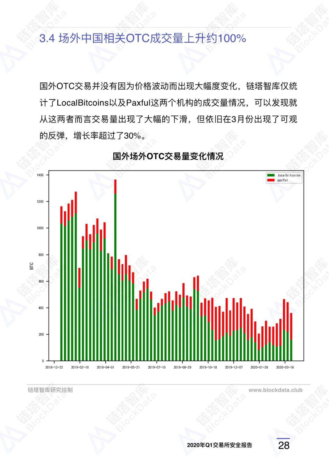 2020年Q1交易所安全报告