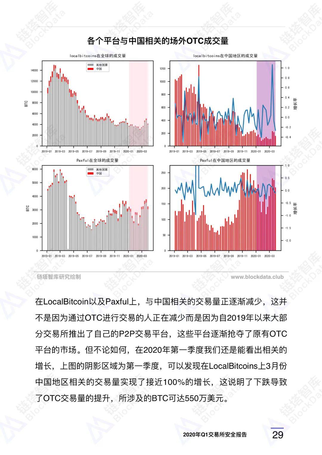2020年Q1交易所安全报告