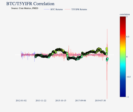 BTC研报:传统市场不相关资产VS避险资产