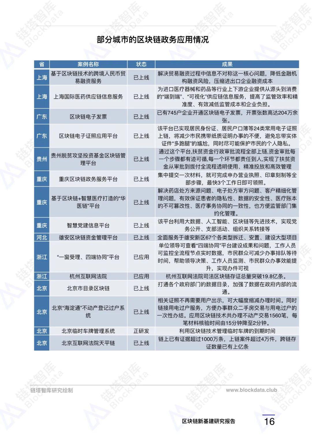 区块链新基建研究报告