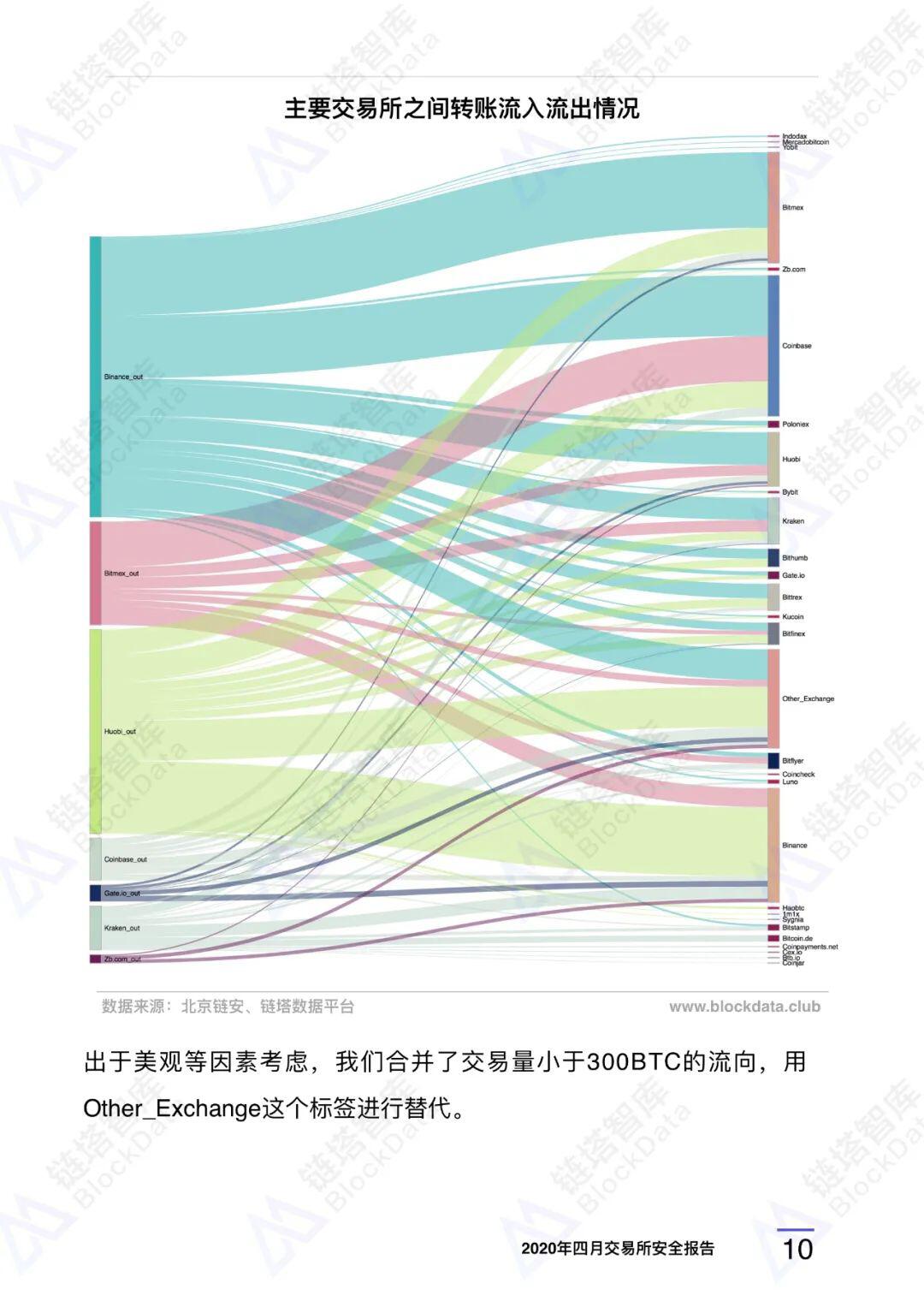 2020年四⽉交易所安全研报