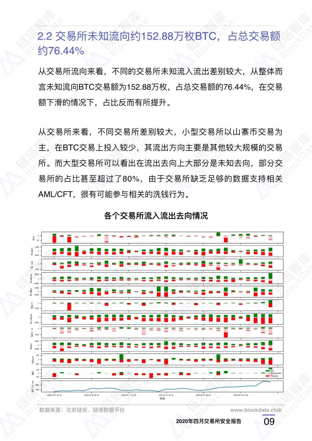 2020年四⽉交易所安全研报