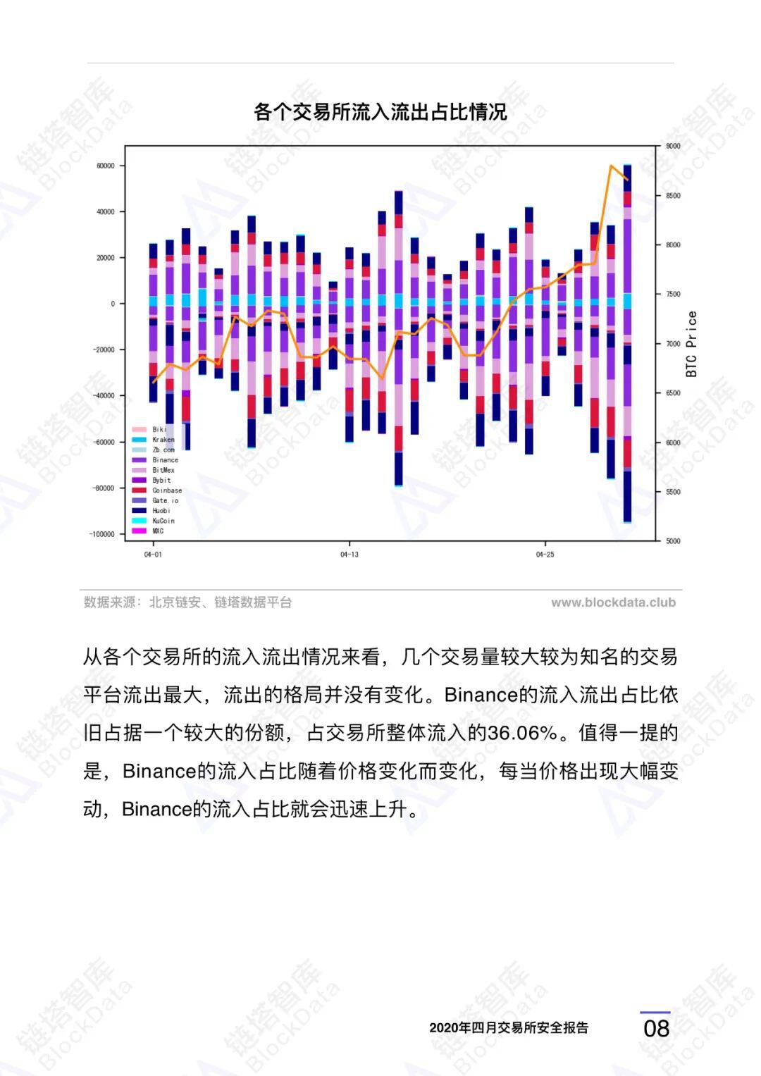 2020年四⽉交易所安全研报