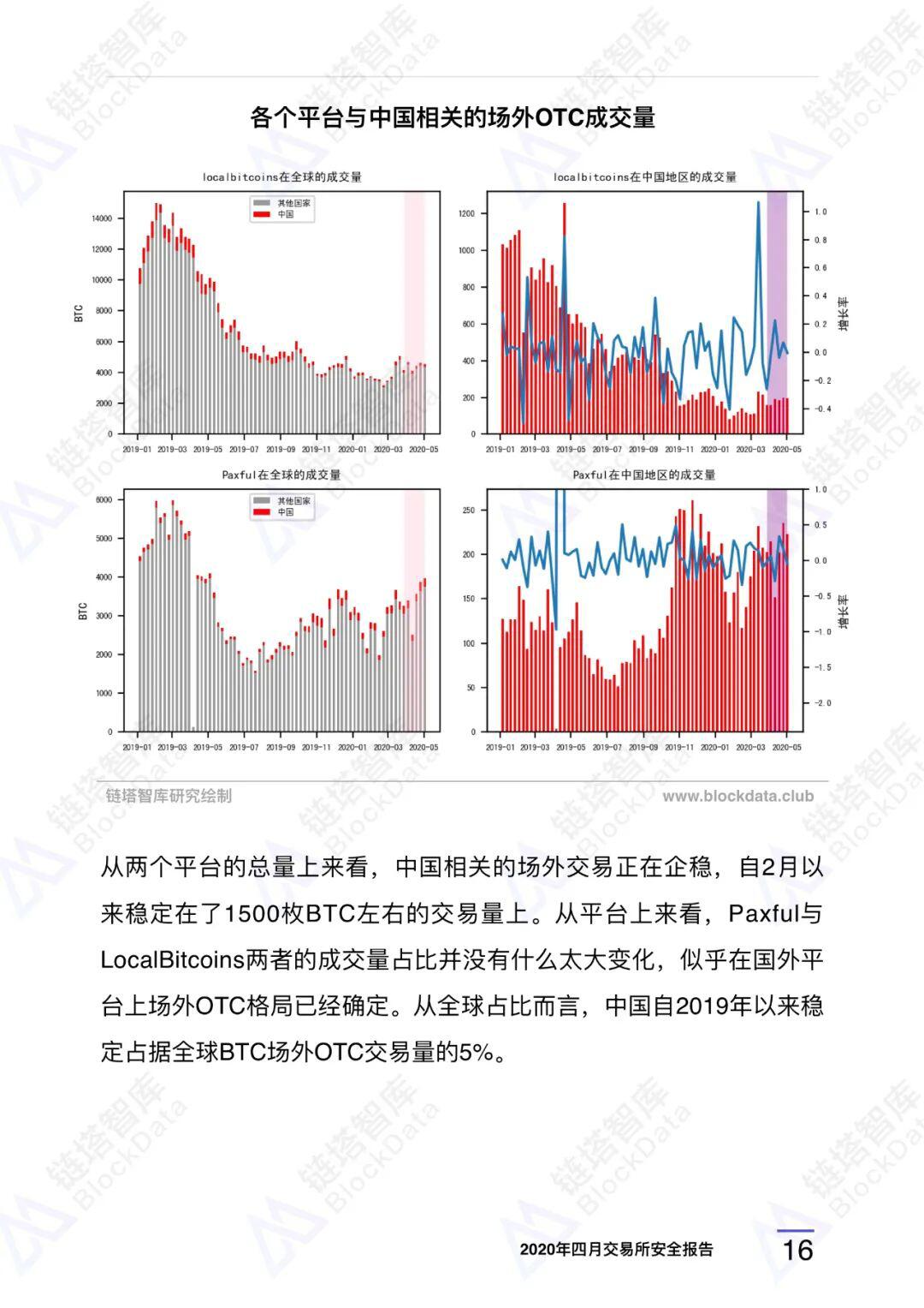 2020年四⽉交易所安全研报